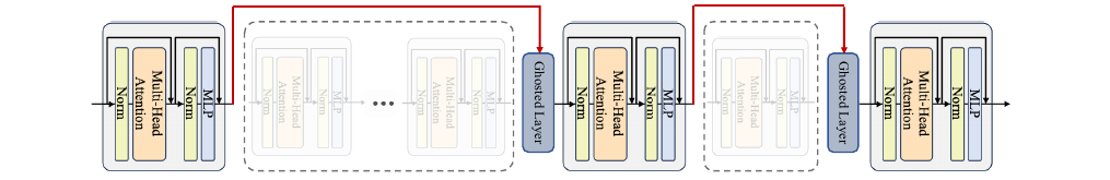 Ghosted Layers architecture diagram
