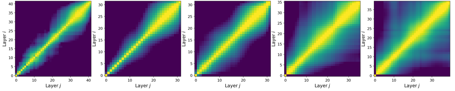Inter-layer similarity heatmaps across LLM architectures