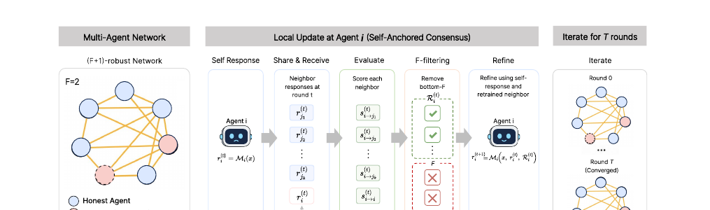 Self-Anchored Consensus (SAC) pipeline overview on an (F+1)-robust network