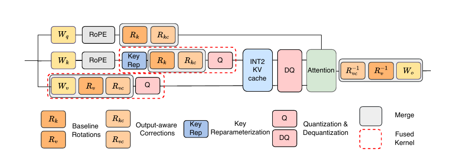 OptR output-aware INT2 KV-cache quantization pipeline