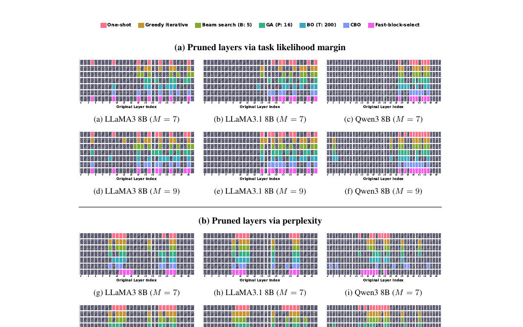 Pruned layer patterns across calibration configurations